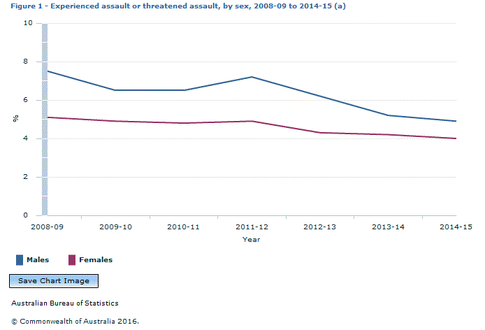 Graph Image for Figure 1 - Experienced assault or threatened assault, by sex, 2008-09 to 2014-15 (a)